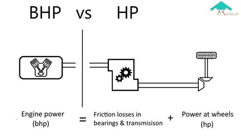 difference between bhp and hp